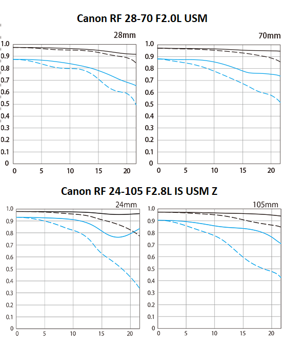 image 9 - A look at the Canon RF 24-105 F2.8L IS USM Z MTF